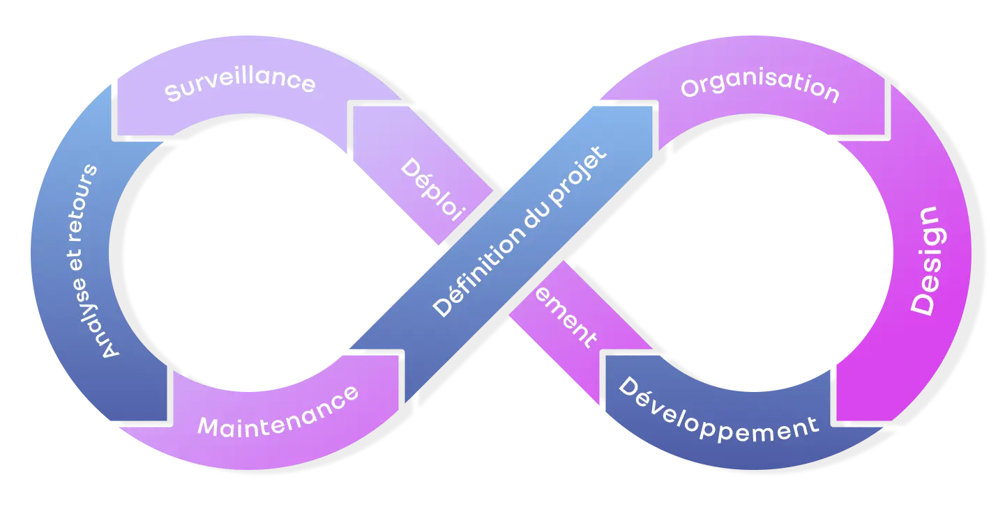 Cycle de développement